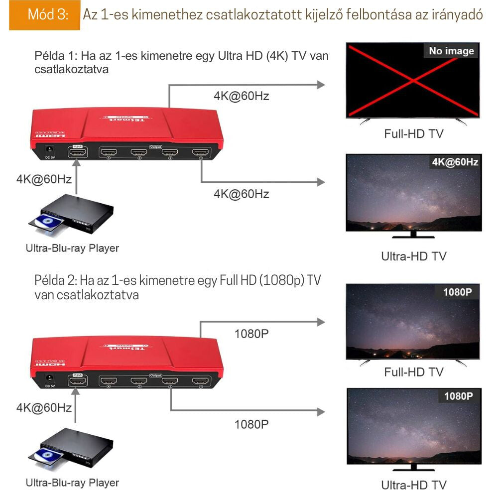 Tesmart HDMI elosztó 1×4 HDR 5. kép