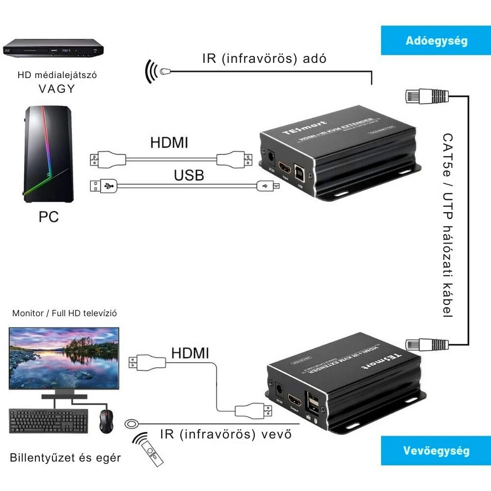 Tesmart HDMI KVM extender 60 m 4. kép