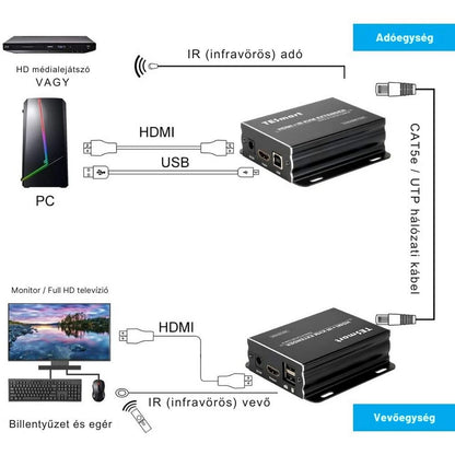 Tesmart HDMI KVM extender 60 m 4. kép