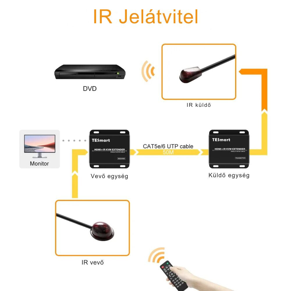 Tesmart HDMI KVM extender 50 m 6. kép