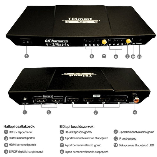 Tesmart HDMI mátrix 4×2 közelről