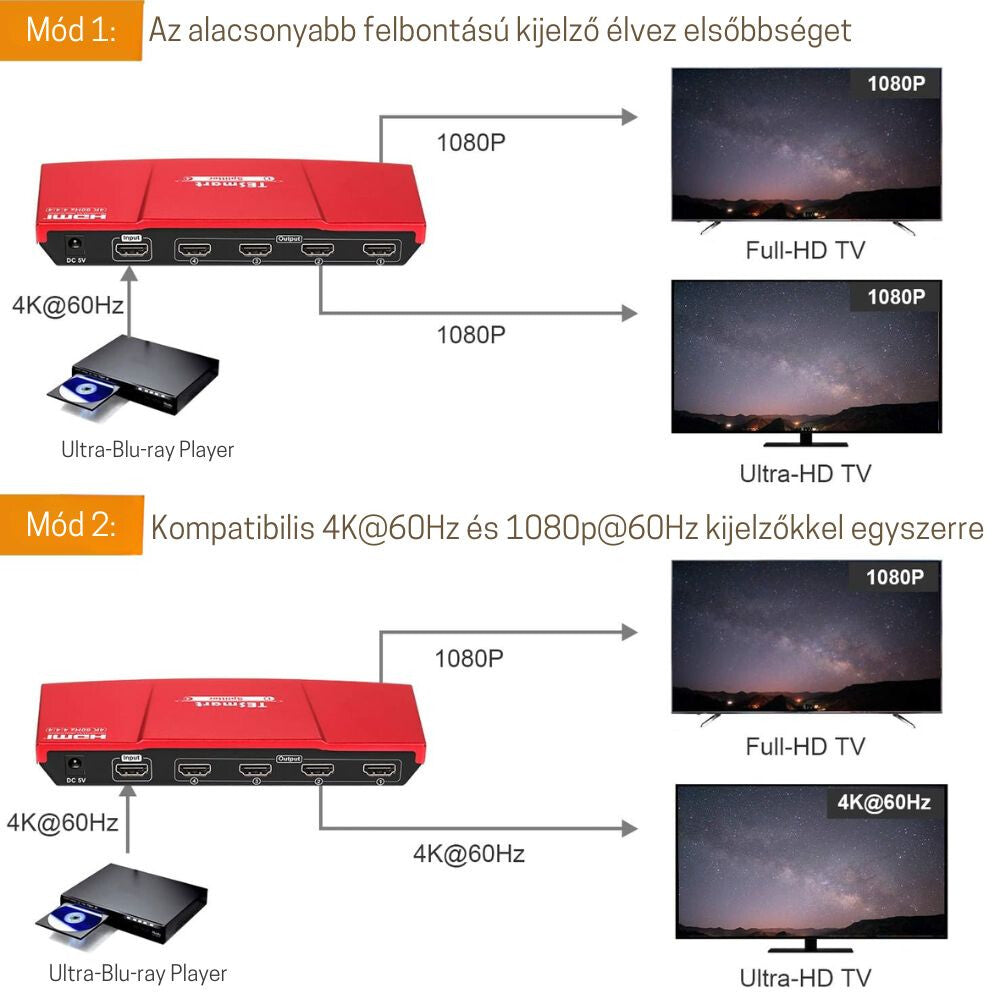 Tesmart HDMI elosztó 1×4 HDR 4. kép