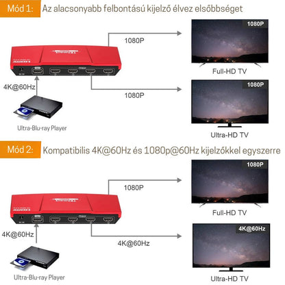 Tesmart HDMI elosztó 1×4 HDR 4. kép